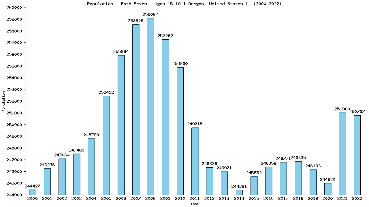 Graph showing Populalation - Teen-aged - Aged 15-19 - [2000-2022] | Oregon, United-states